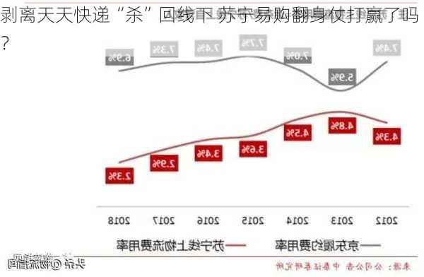 剥离天天快递“杀”回线下 苏宁易购翻身仗打赢了吗？