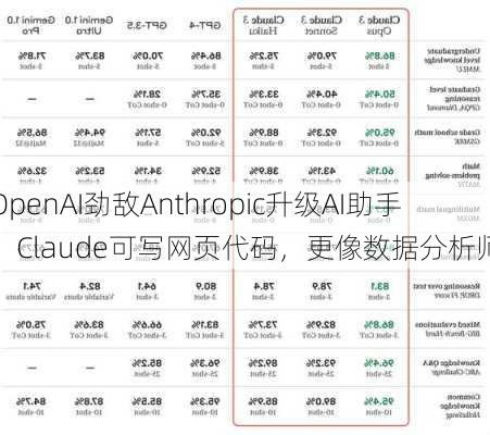 OpenAI劲敌Anthropic升级AI助手，Claude可写网页代码，更像数据分析师