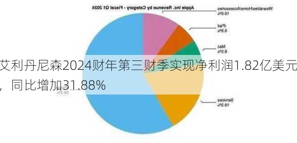 艾利丹尼森2024财年第三财季实现净利润1.82亿美元，同比增加31.88%