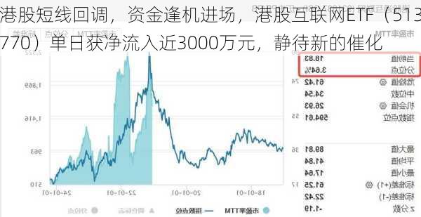 港股短线回调，资金逢机进场，港股互联网ETF（513770）单日获净流入近3000万元，静待新的催化