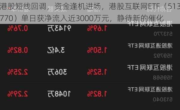 港股短线回调，资金逢机进场，港股互联网ETF（513770）单日获净流入近3000万元，静待新的催化