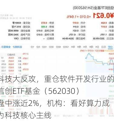 科技大反攻，重仓软件开发行业的信创ETF基金（562030）盘中涨近2%，机构：看好算力成为科技核心主线