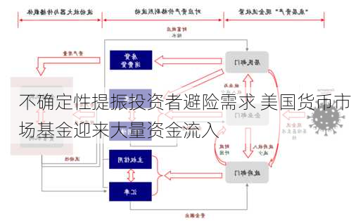 不确定性提振投资者避险需求 美国货币市场基金迎来大量资金流入