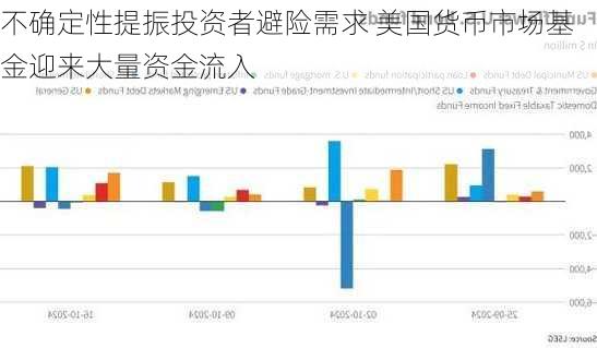 不确定性提振投资者避险需求 美国货币市场基金迎来大量资金流入