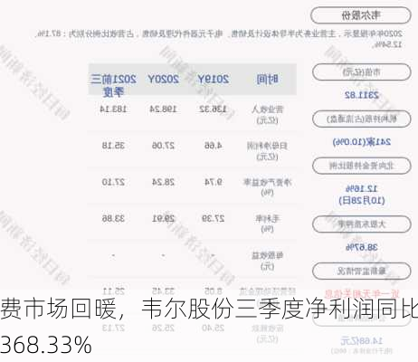 消费市场回暖，韦尔股份三季度净利润同比增长368.33%