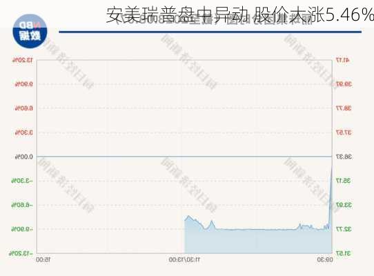 安美瑞普盘中异动 股价大涨5.46%