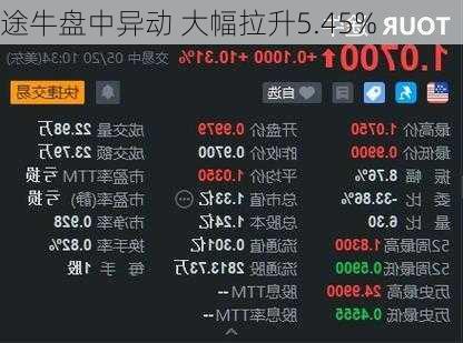 途牛盘中异动 大幅拉升5.45%