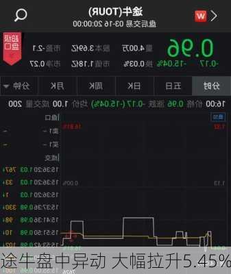 途牛盘中异动 大幅拉升5.45%