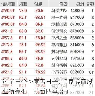 过了三个季度苦日子，5家券商股业绩亮相，就看四季度了