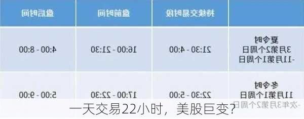 一天交易22小时，美股巨变？