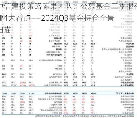 中信建投策略陈果团队：公募基金三季报有哪4大看点——2024Q3基金持仓全景扫描