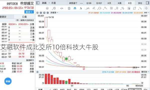 艾融软件成北交所10倍科技大牛股