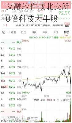 艾融软件成北交所10倍科技大牛股