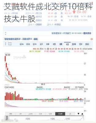 艾融软件成北交所10倍科技大牛股