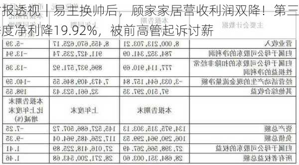 财报透视｜易主换帅后，顾家家居营收利润双降！第三季度净利降19.92%，被前高管起诉讨薪