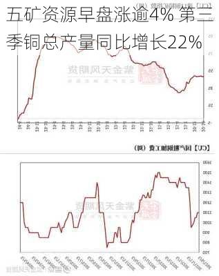 五矿资源早盘涨逾4% 第三季铜总产量同比增长22%