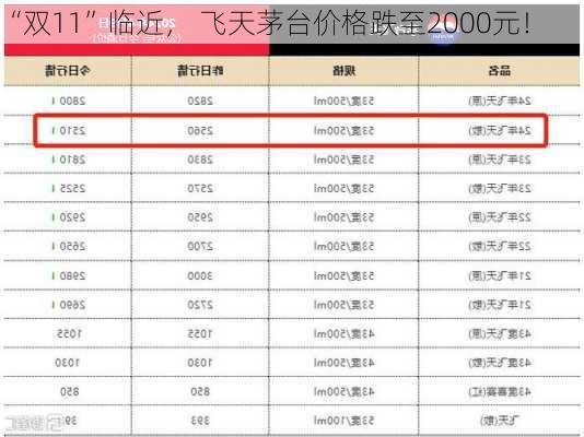 “双11”临近， 飞天茅台价格跌至2000元！