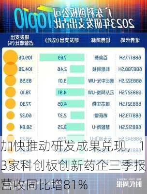 加快推动研发成果兑现，13家科创板创新药企三季报营收同比增81%