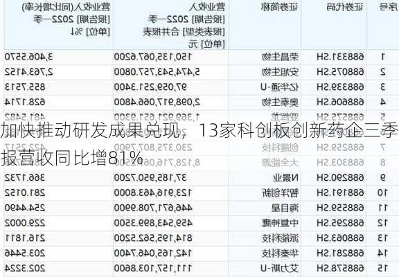 加快推动研发成果兑现，13家科创板创新药企三季报营收同比增81%