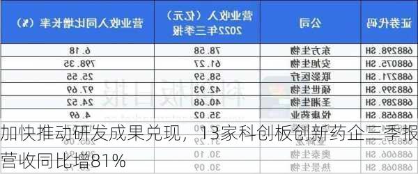 加快推动研发成果兑现，13家科创板创新药企三季报营收同比增81%