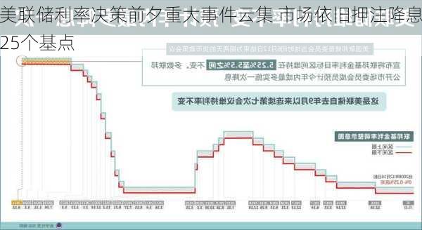 美联储利率决策前夕重大事件云集 市场依旧押注降息25个基点