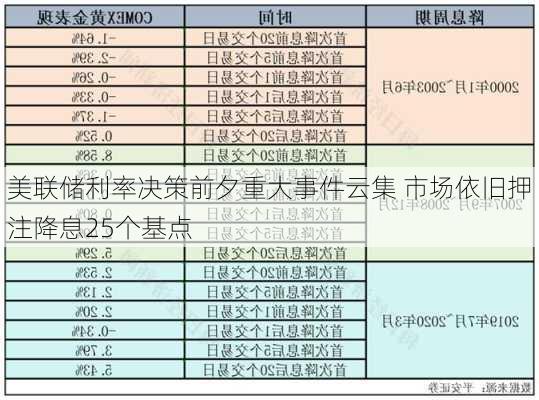 美联储利率决策前夕重大事件云集 市场依旧押注降息25个基点