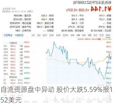 自流资源盘中异动 股价大跌5.59%报1.52美元