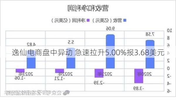 逸仙电商盘中异动 急速拉升5.00%报3.68美元