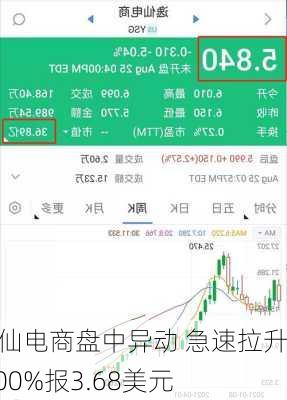 逸仙电商盘中异动 急速拉升5.00%报3.68美元