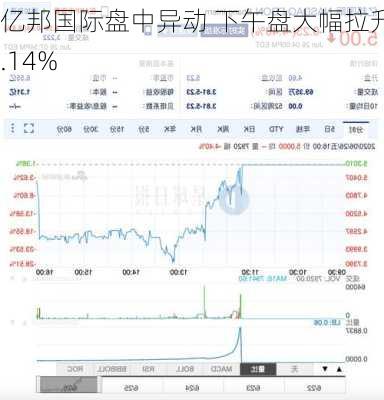 亿邦国际盘中异动 下午盘大幅拉升5.14%