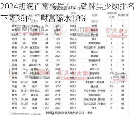 2024胡润百富榜发布，劲牌吴少勋排名下降38位，财富缩水18%