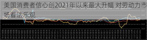 美国消费者信心创2021年以来最大升幅 对劳动力市场看法乐观