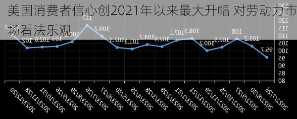 美国消费者信心创2021年以来最大升幅 对劳动力市场看法乐观