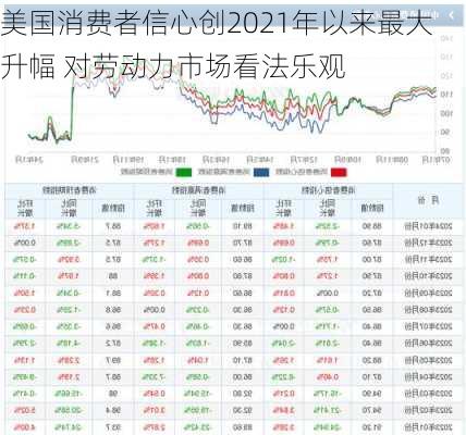 美国消费者信心创2021年以来最大升幅 对劳动力市场看法乐观