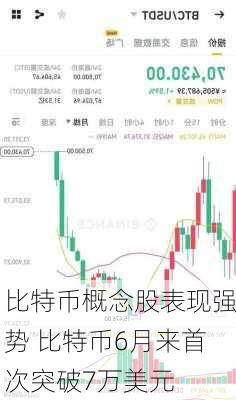 比特币概念股表现强势 比特币6月来首次突破7万美元