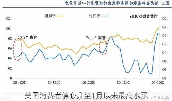 美国消费者信心升至1月以来最高水平