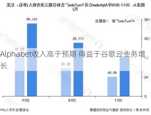 Alphabet收入高于预期 得益于谷歌云业务增长