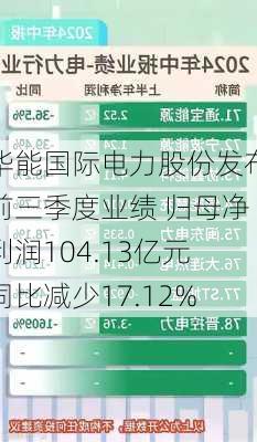 华能国际电力股份发布前三季度业绩 归母净利润104.13亿元同比减少17.12%