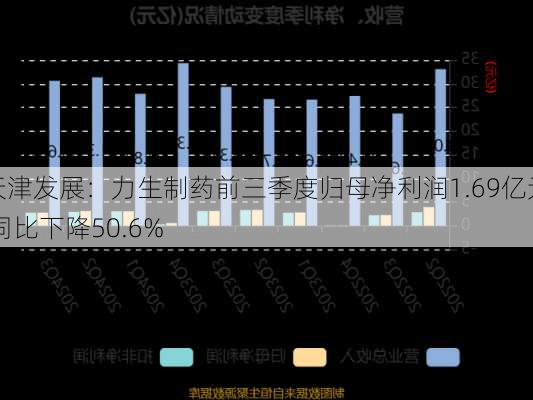 天津发展：力生制药前三季度归母净利润1.69亿元 同比下降50.6%