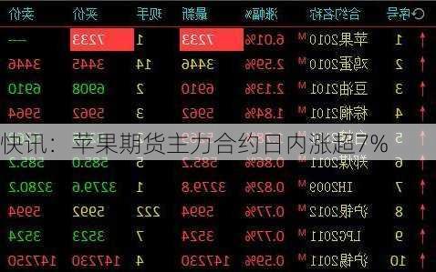 快讯：苹果期货主力合约日内涨超7%