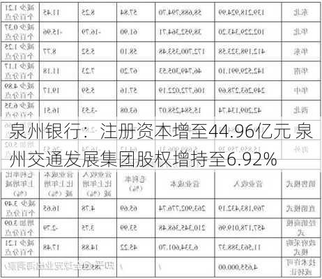 泉州银行：注册资本增至44.96亿元 泉州交通发展集团股权增持至6.92%