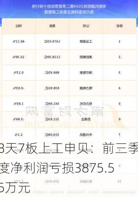 8天7板上工申贝：前三季度净利润亏损3875.55万元