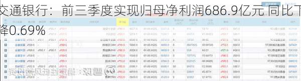 交通银行：前三季度实现归母净利润686.9亿元 同比下降0.69%