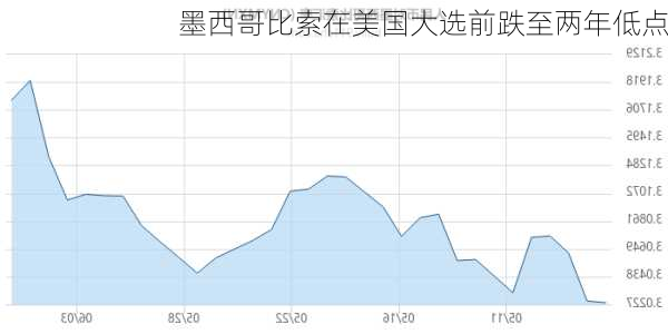 墨西哥比索在美国大选前跌至两年低点