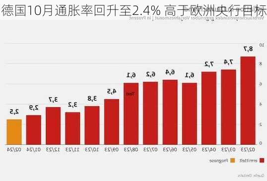 德国10月通胀率回升至2.4% 高于欧洲央行目标