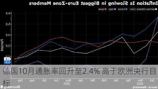 德国10月通胀率回升至2.4% 高于欧洲央行目标