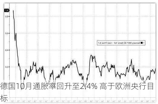 德国10月通胀率回升至2.4% 高于欧洲央行目标