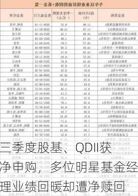 三季度股基、QDII获净申购，多位明星基金经理业绩回暖却遭净赎回