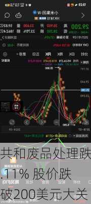 共和废品处理跌2.11% 股价跌破200美元大关