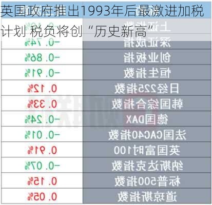 英国政府推出1993年后最激进加税计划 税负将创“历史新高”